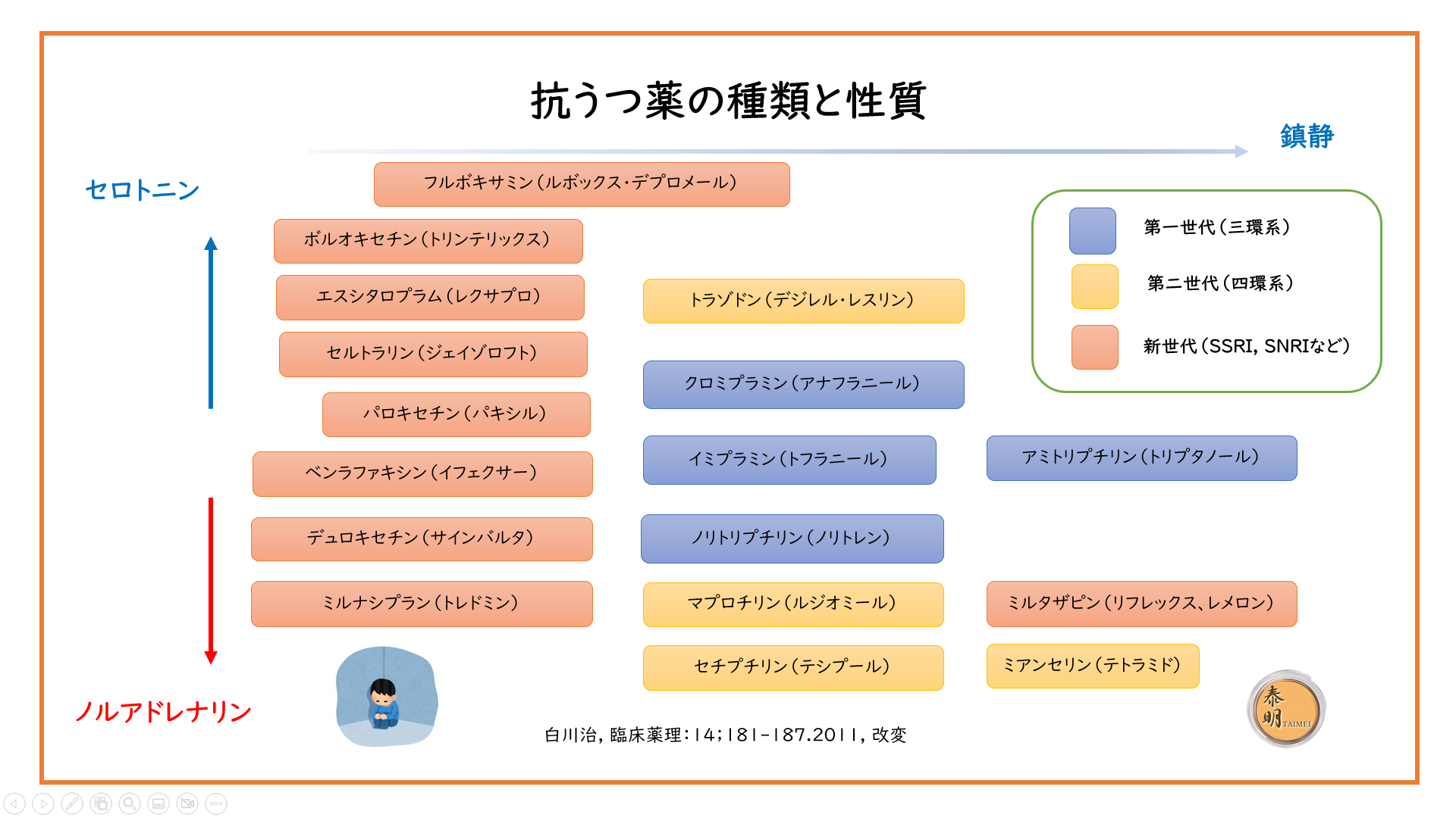 抗うつ薬の種類と性質 銀座泰明クリニック